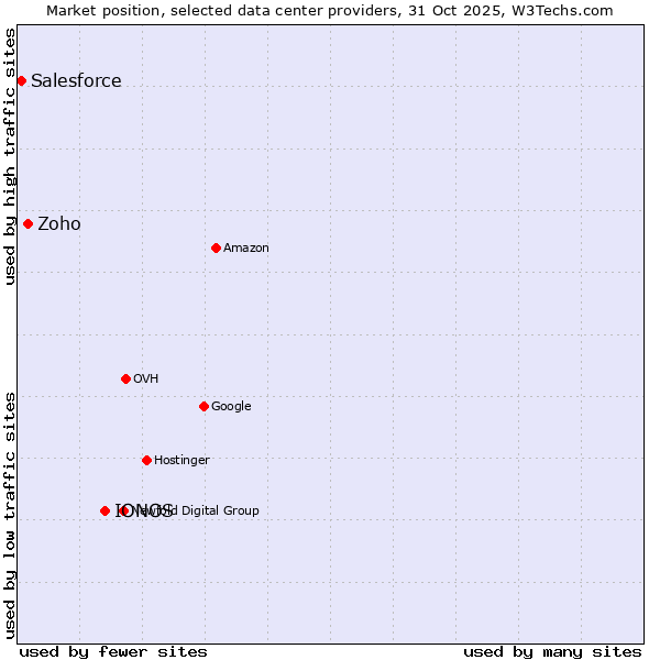 Market position of IONOS vs. Zoho vs. Salesforce