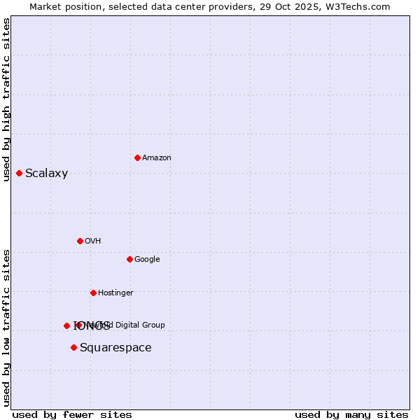 Market position of Squarespace vs. IONOS vs. Scalaxy
