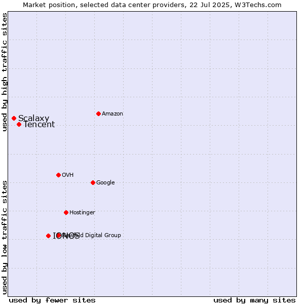 Market position of IONOS vs. Tencent vs. Scalaxy