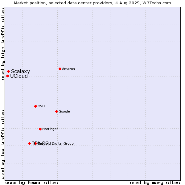 Market position of IONOS vs. Scalaxy vs. UCloud