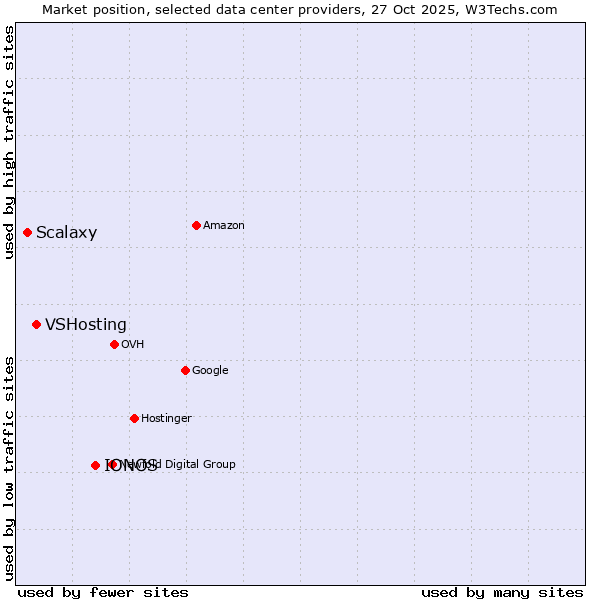 Market position of IONOS vs. VSHosting vs. Scalaxy