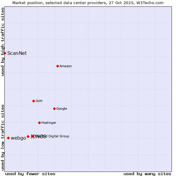 Market position of IONOS vs. webgo vs. ScanNet