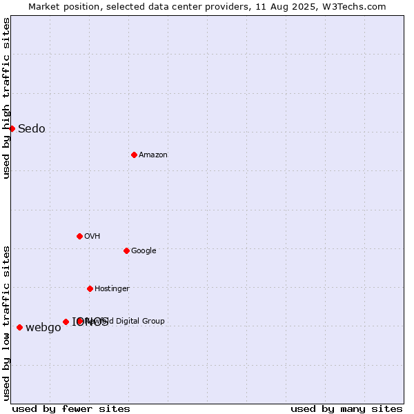 Market position of IONOS vs. webgo vs. Sedo