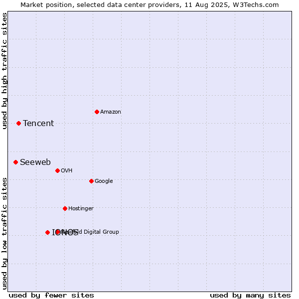 Market position of IONOS vs. Tencent vs. Seeweb