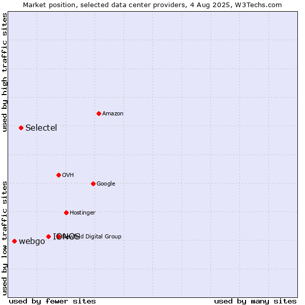 Market position of IONOS vs. Selectel vs. webgo