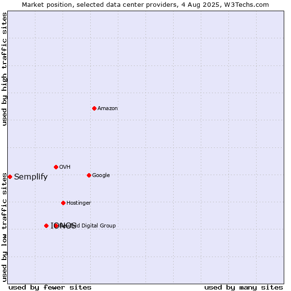 Market position of IONOS vs. Semplify