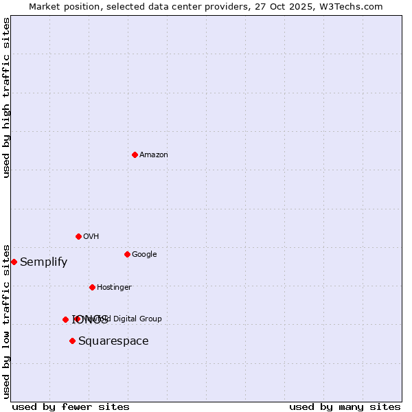Market position of Squarespace vs. IONOS vs. Semplify