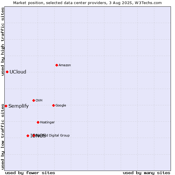 Market position of IONOS vs. UCloud vs. Semplify