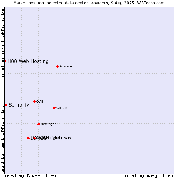 Market position of IONOS vs. Semplify vs. H88 Web Hosting