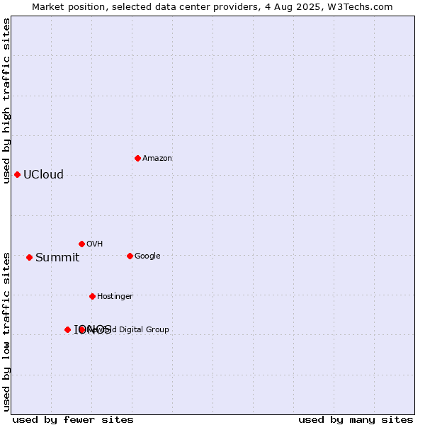 Market position of IONOS vs. Summit vs. UCloud