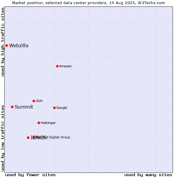 Market position of IONOS vs. Summit vs. Webzilla