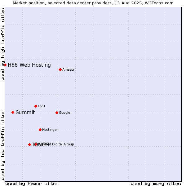 Market position of IONOS vs. Summit vs. H88 Web Hosting