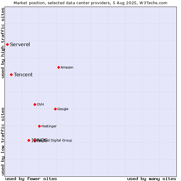 Market position of IONOS vs. Tencent vs. Serverel