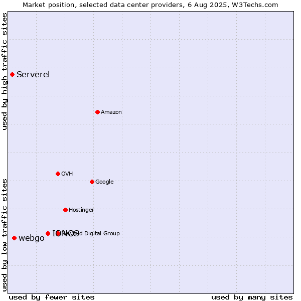 Market position of IONOS vs. webgo vs. Serverel