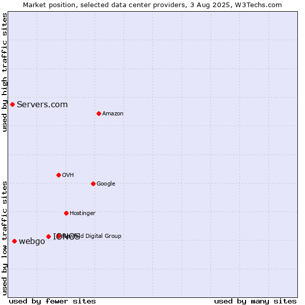 Market position of IONOS vs. webgo vs. Servers.com