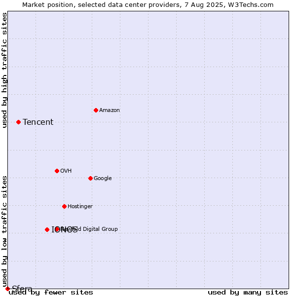 Market position of IONOS vs. Tencent vs. Sfera