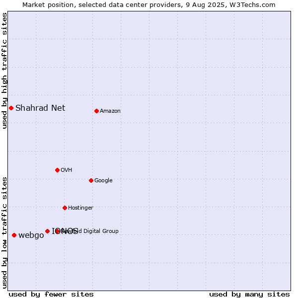Market position of IONOS vs. webgo vs. Shahrad Net