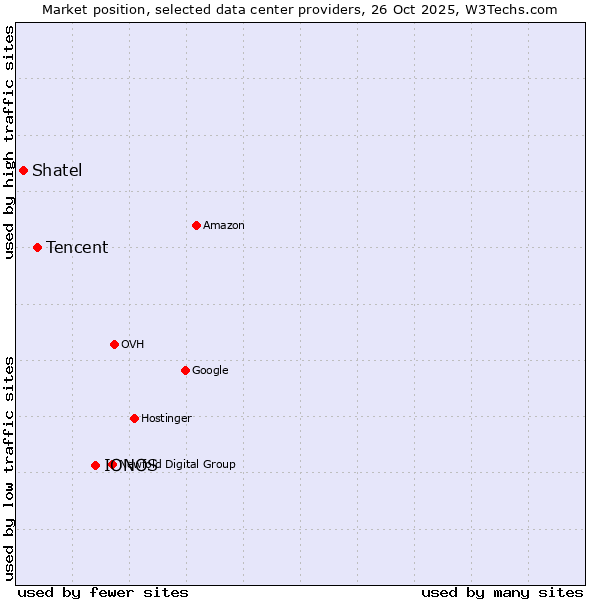 Market position of IONOS vs. Tencent vs. Shatel
