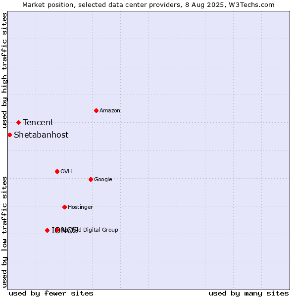 Market position of IONOS vs. Tencent vs. Shetabanhost