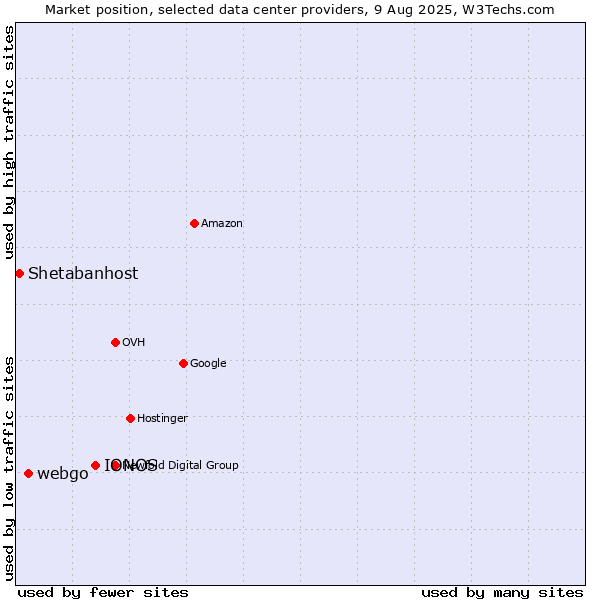 Market position of IONOS vs. webgo vs. Shetabanhost
