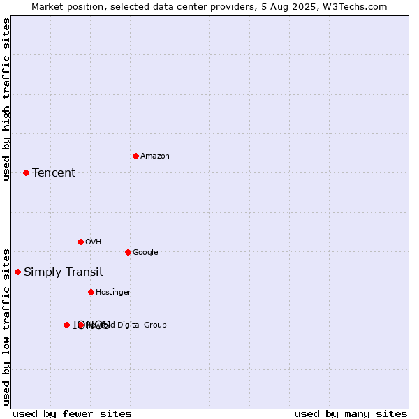 Market position of IONOS vs. Tencent vs. Simply Transit