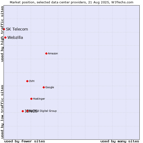 Market position of IONOS vs. Webzilla vs. SK Telecom