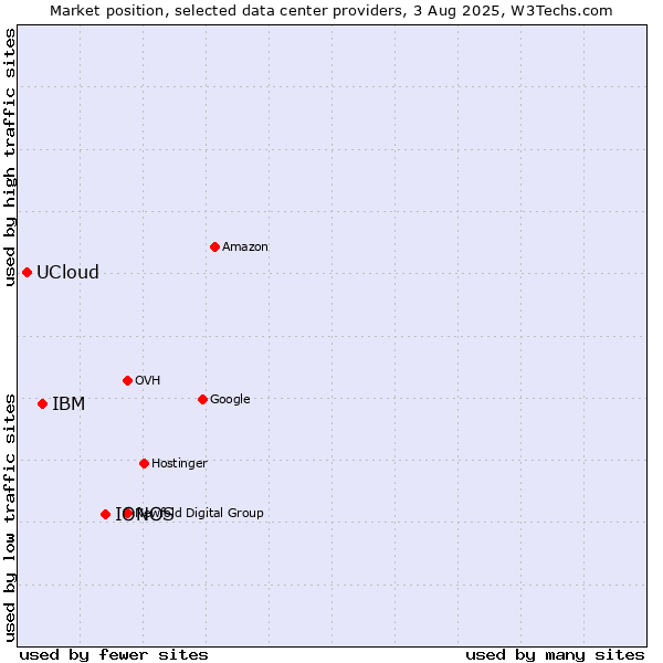 Market position of IONOS vs. IBM vs. UCloud