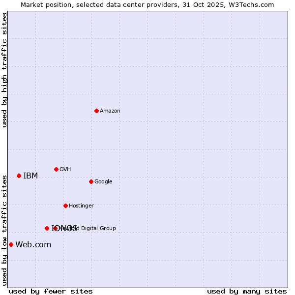 Market position of IONOS vs. IBM vs. Web.com