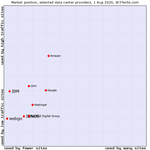 Market position of IONOS vs. IBM vs. webgo