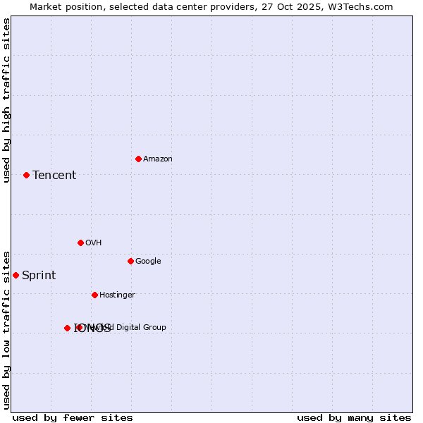 Market position of IONOS vs. Tencent vs. Sprint