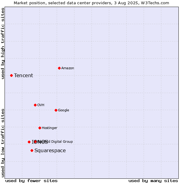 Market position of Squarespace vs. IONOS vs. Tencent