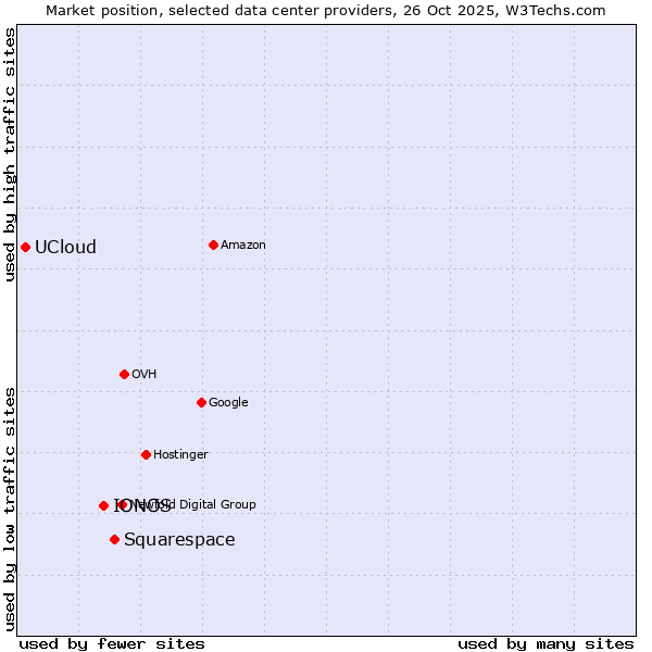 Market position of Squarespace vs. IONOS vs. UCloud