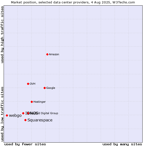 Market position of Squarespace vs. IONOS vs. webgo