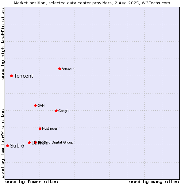 Market position of IONOS vs. Tencent vs. Sub 6