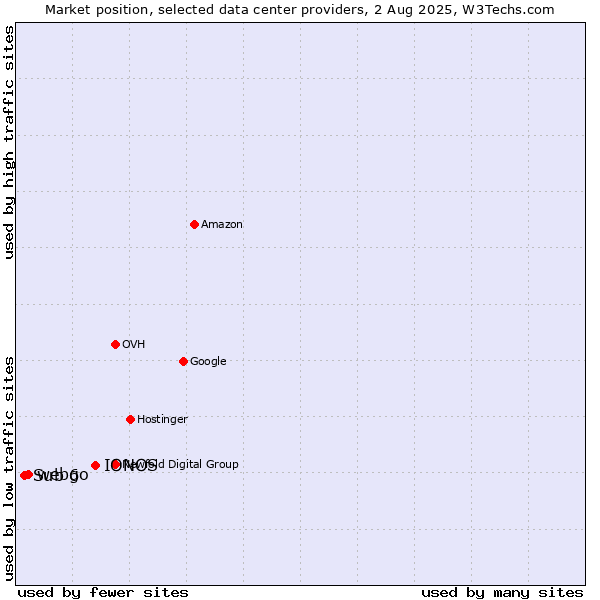 Market position of IONOS vs. webgo vs. Sub 6