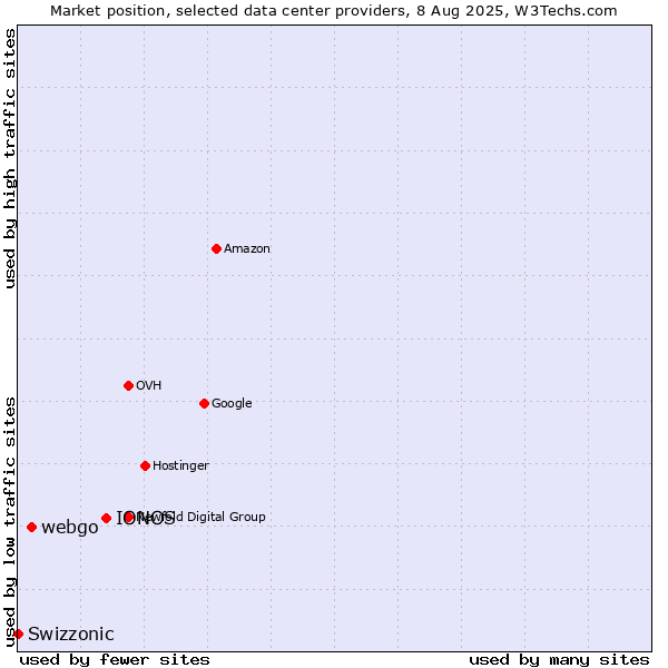 Market position of IONOS vs. webgo vs. Swizzonic