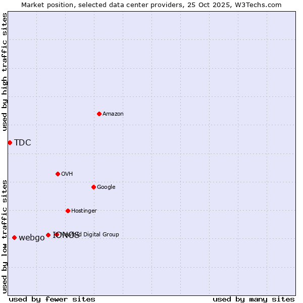 Market position of IONOS vs. webgo vs. TDC