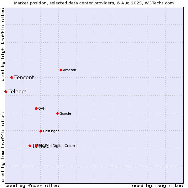 Market position of IONOS vs. Tencent vs. Telenet