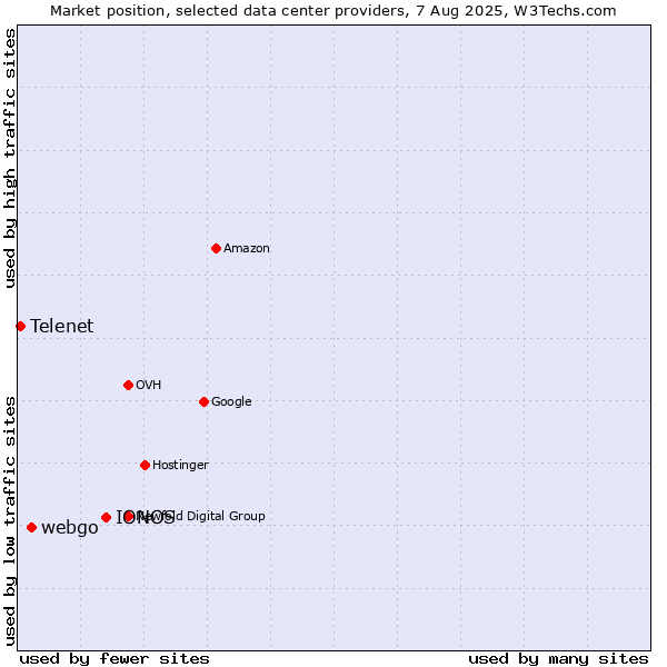 Market position of IONOS vs. webgo vs. Telenet
