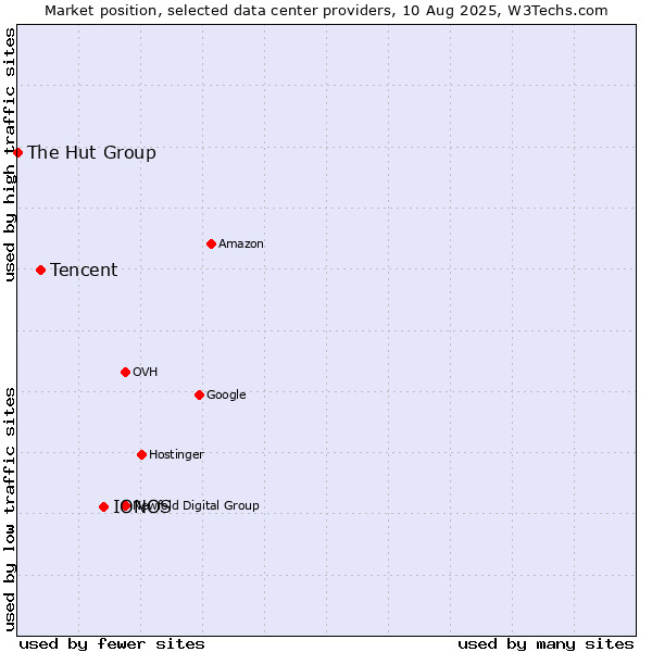 Market position of IONOS vs. Tencent vs. The Hut Group