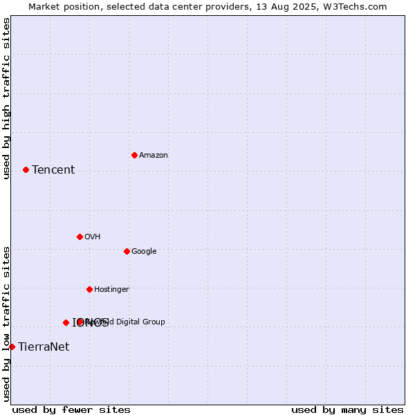 Market position of IONOS vs. Tencent vs. TierraNet