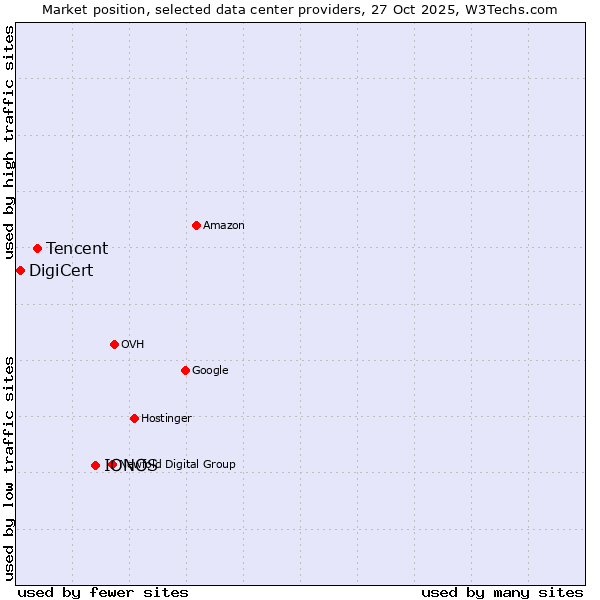 Market position of IONOS vs. Tencent vs. DigiCert