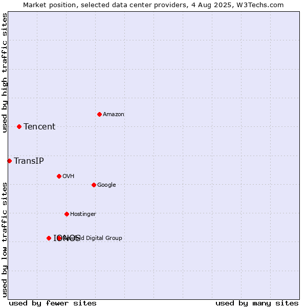 Market position of IONOS vs. Tencent vs. TransIP