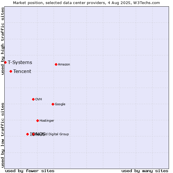 Market position of IONOS vs. Tencent vs. T-Systems