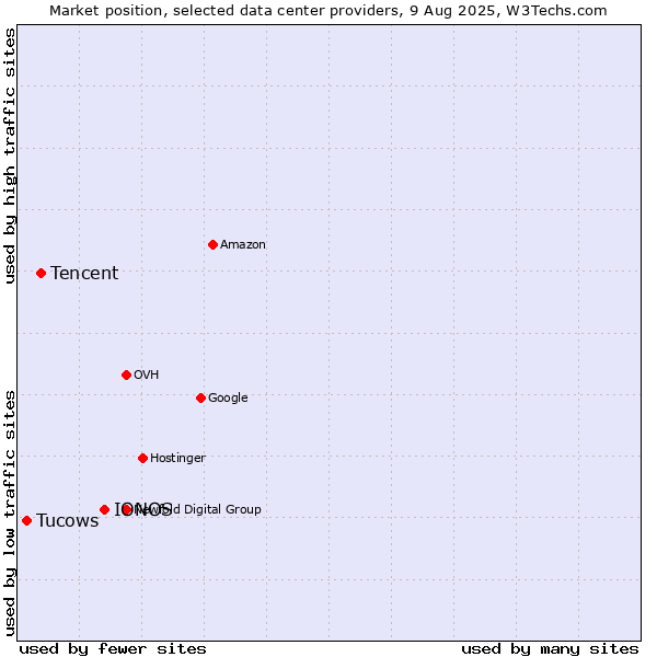 Market position of IONOS vs. Tencent vs. Tucows