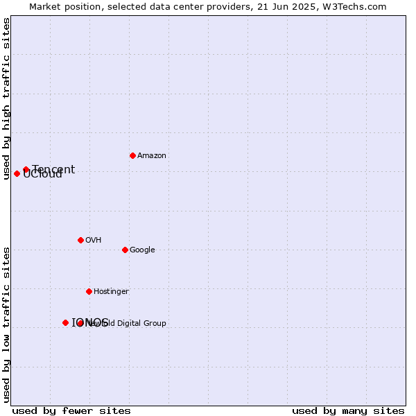 Market position of IONOS vs. Tencent vs. UCloud