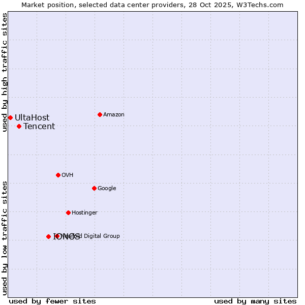 Market position of IONOS vs. Tencent vs. UltaHost