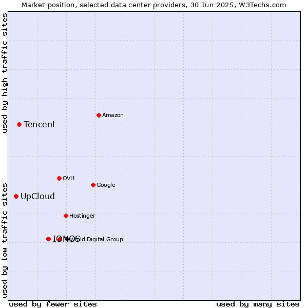 Market position of IONOS vs. Tencent vs. UpCloud