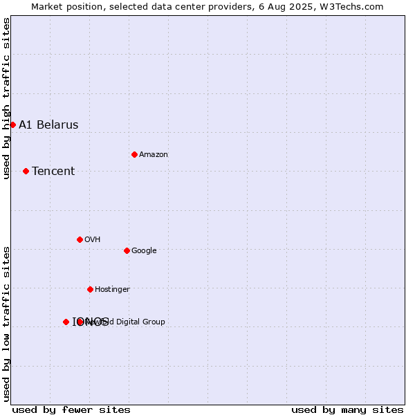 Market position of IONOS vs. Tencent vs. A1 Belarus