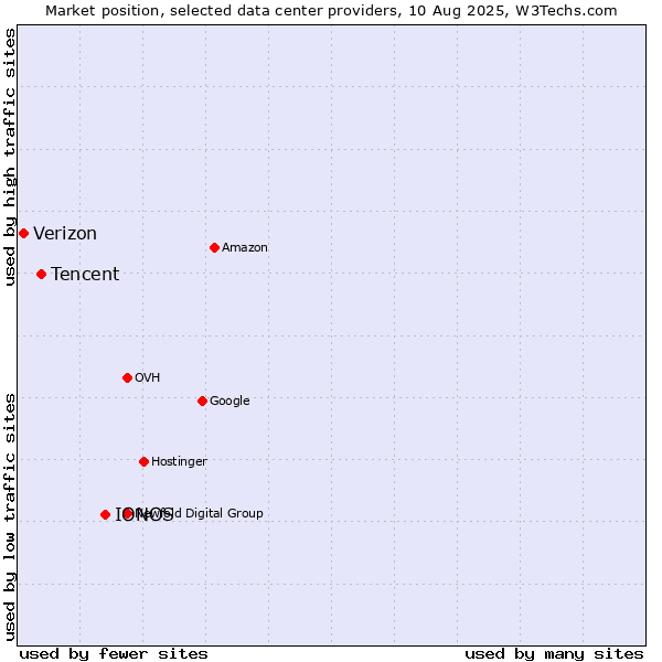Market position of IONOS vs. Tencent vs. Verizon